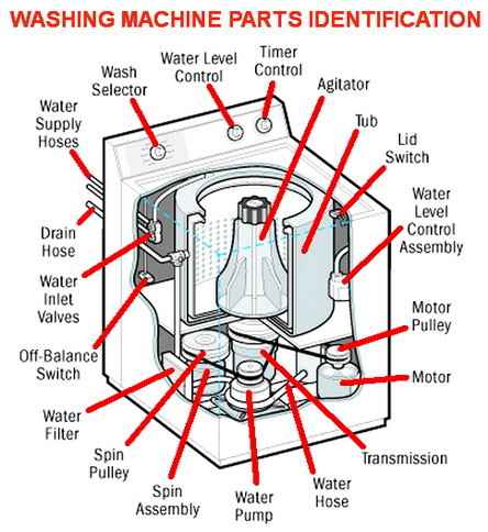 Parts washing machines. Washing Machine Parts. Washing Machine scheme. Inside washing Machine Parts. Washing Water Level.